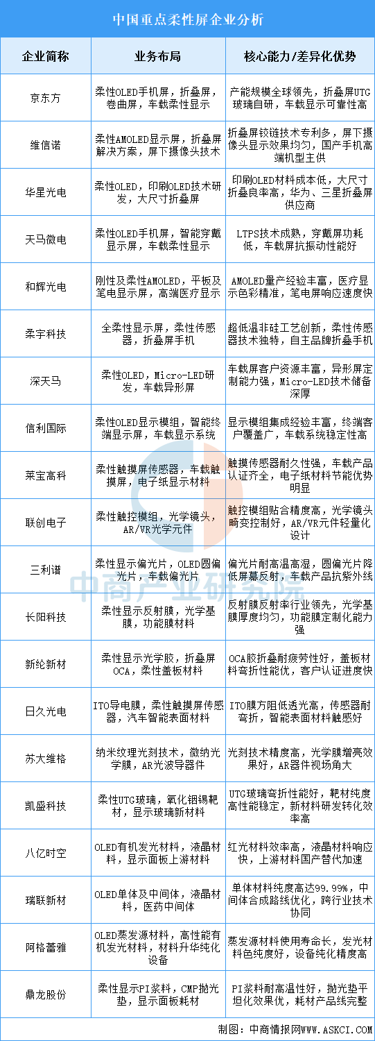 2025年中国柔性屏重点企业业务布局分析（图）