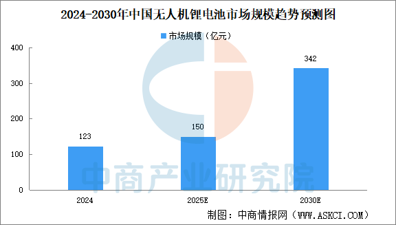 2025年中国无人机锂电池市场规模及市场结构预测分析（图）